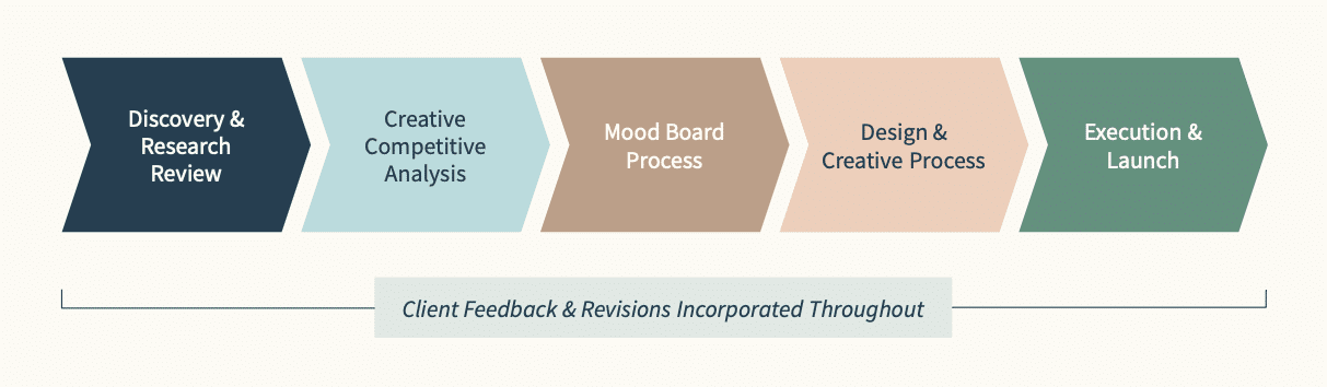 Developing the New Bloom Brand (Part 2): The Creative Process | Bloom ...